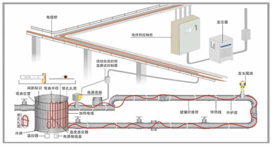 管道电伴热结构图